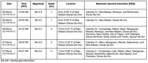 list of earthquakes in the philippines|The complete Philippines earthquake report (up.